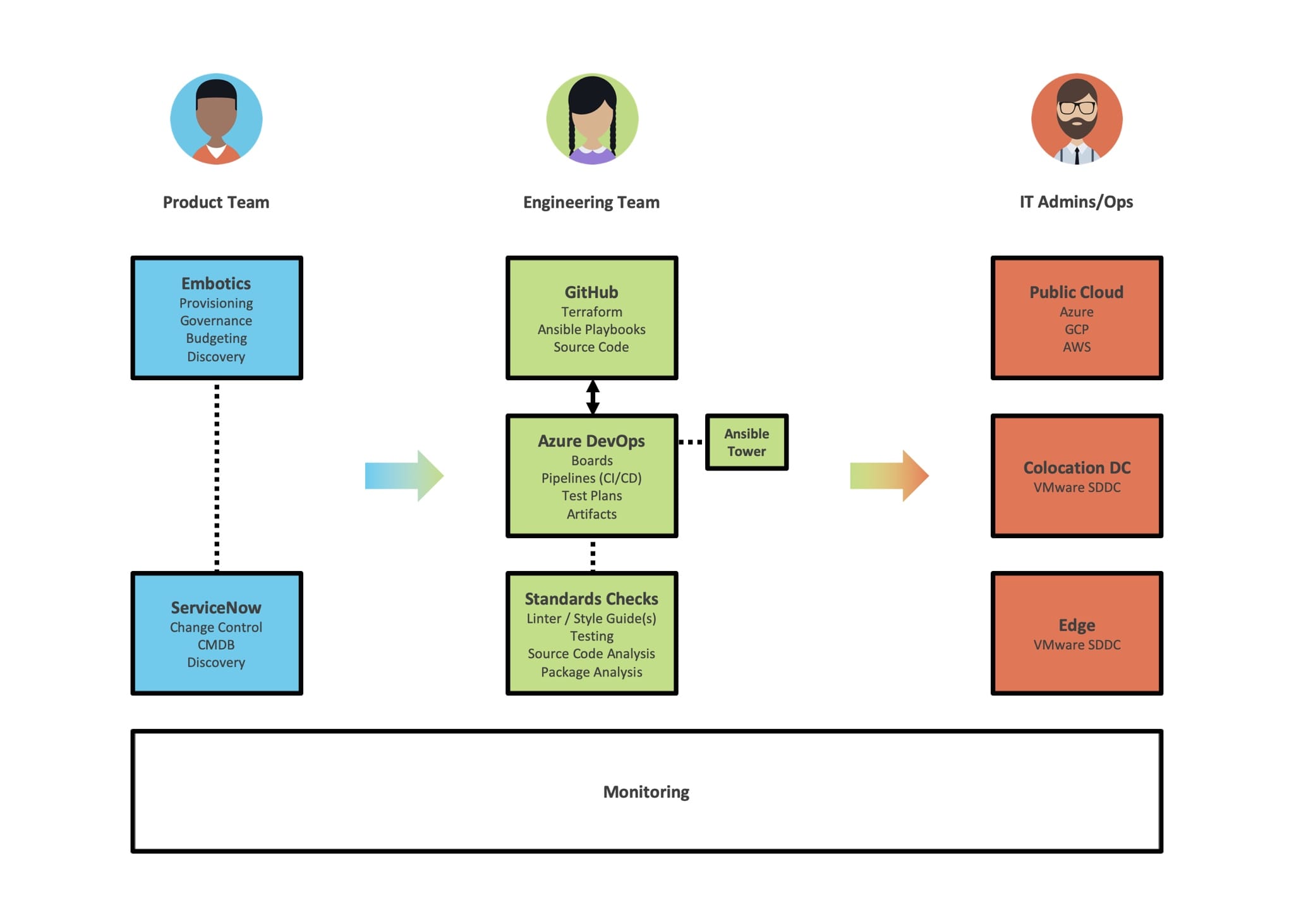 Automation Automation