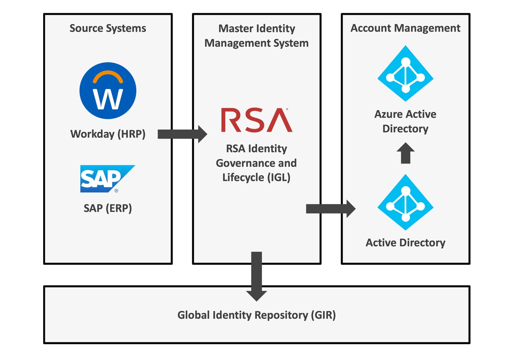 Identity Access Management Identity Access Management