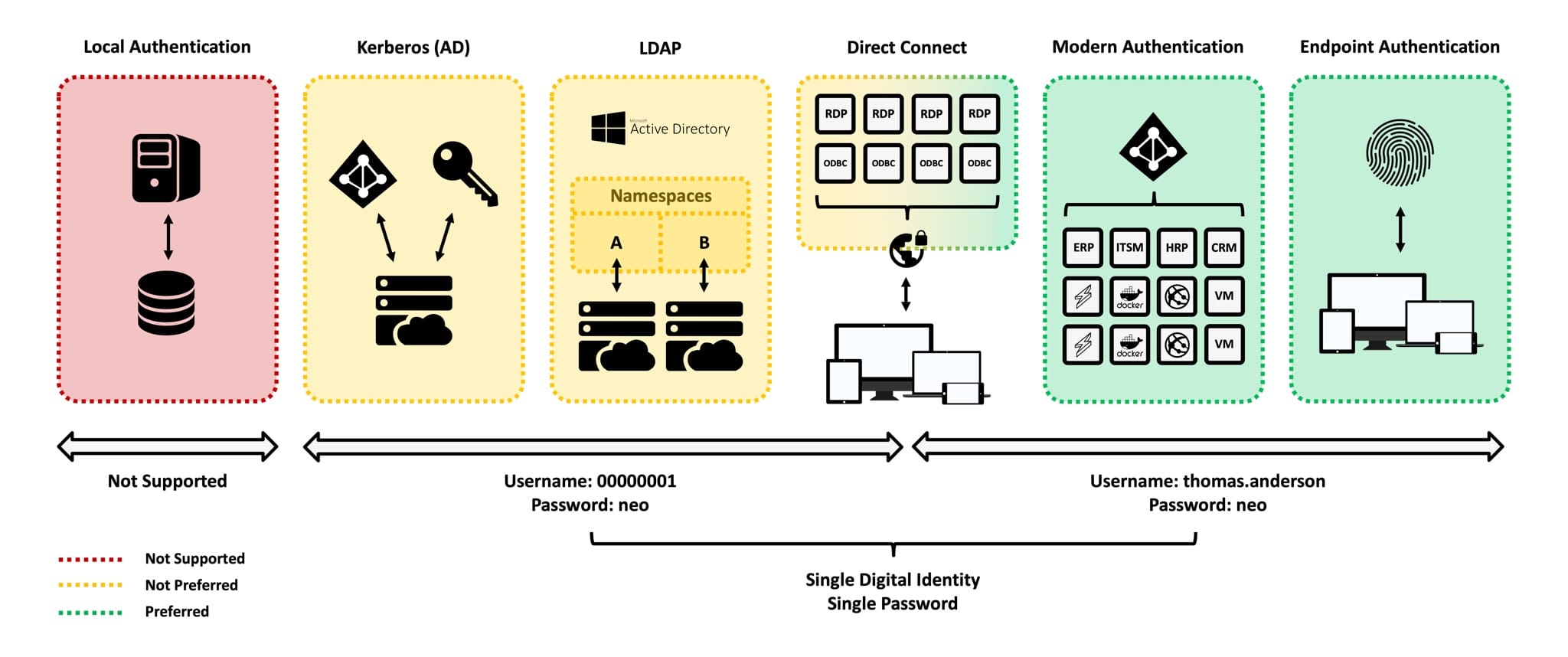 Identity Access Management Identity Access Management
