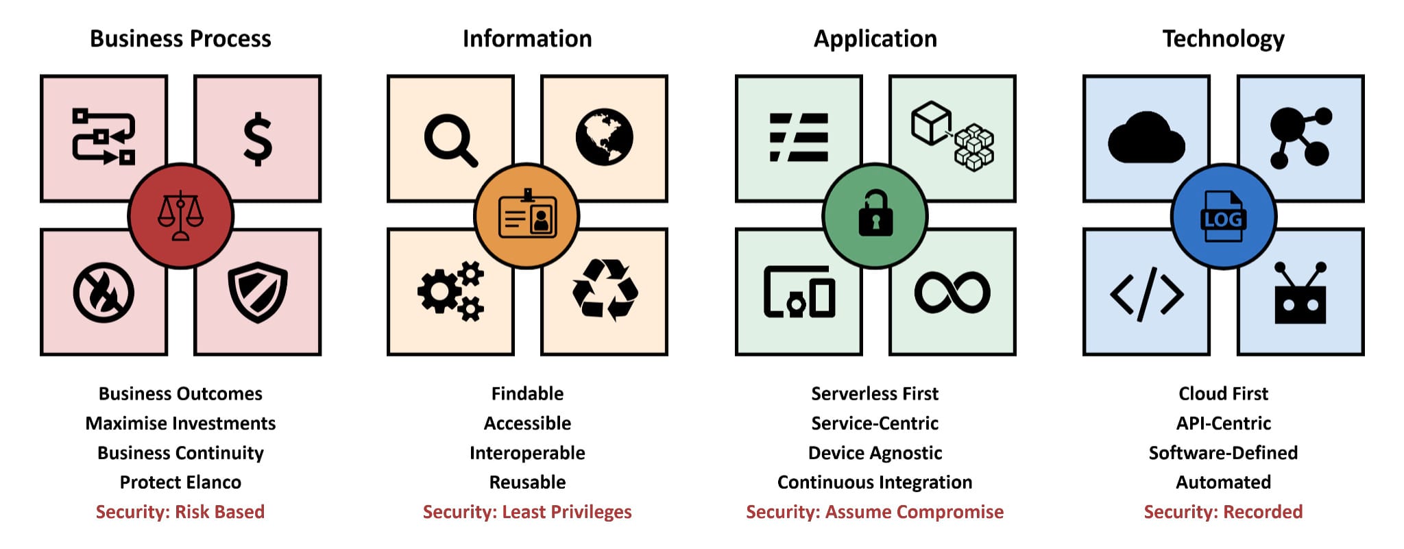 IT Principles IT Principles