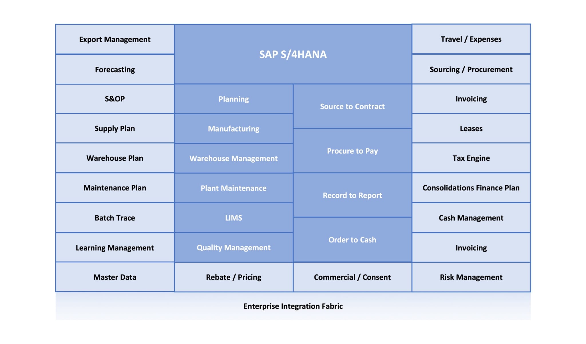 SAP S/4HANA SAP S/4HANA